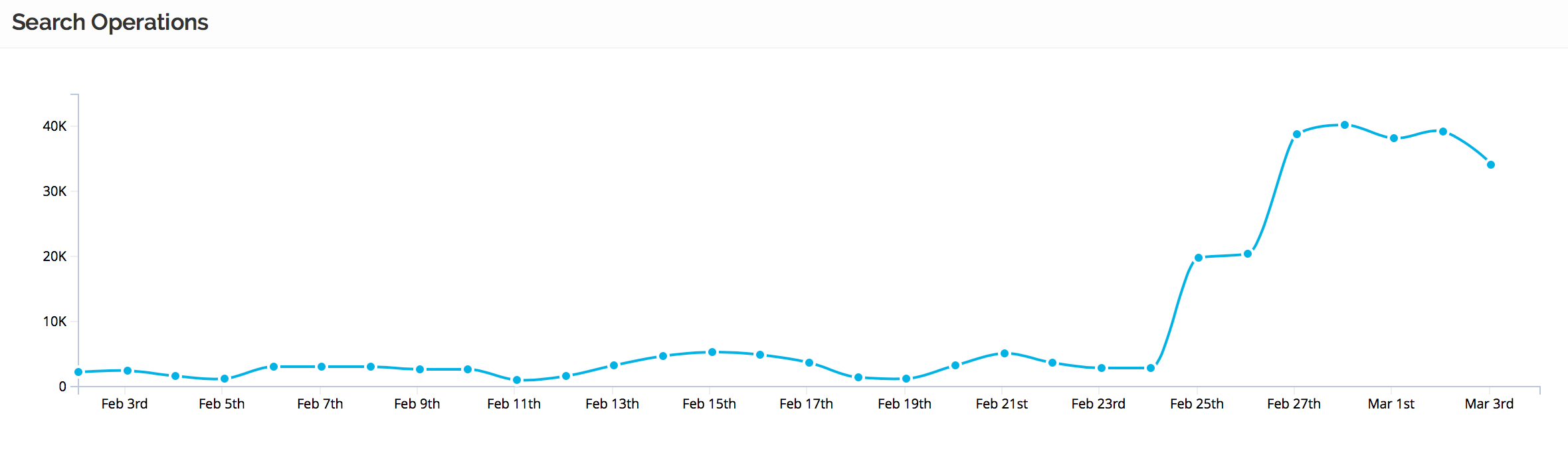 Search statistics, showing an uptick from 4000 to 40000 searches a day